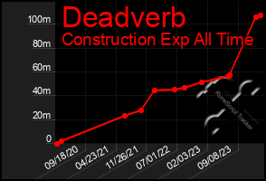 Total Graph of Deadverb