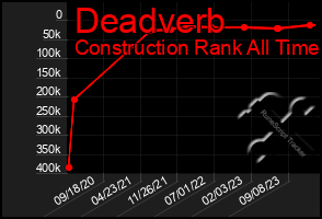 Total Graph of Deadverb