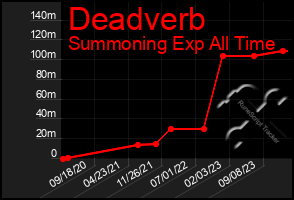 Total Graph of Deadverb