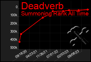 Total Graph of Deadverb