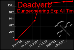 Total Graph of Deadverb