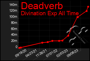 Total Graph of Deadverb