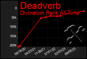 Total Graph of Deadverb