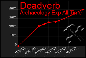 Total Graph of Deadverb