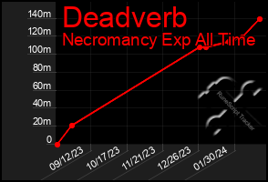 Total Graph of Deadverb