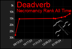 Total Graph of Deadverb