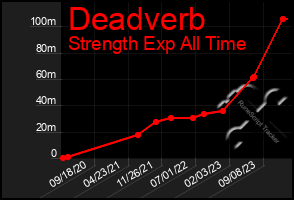 Total Graph of Deadverb