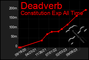 Total Graph of Deadverb