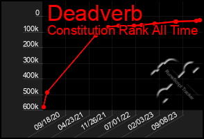 Total Graph of Deadverb