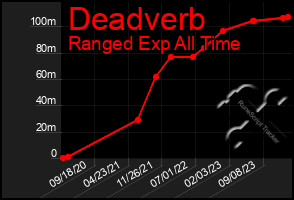 Total Graph of Deadverb