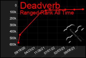 Total Graph of Deadverb