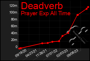 Total Graph of Deadverb