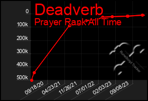 Total Graph of Deadverb