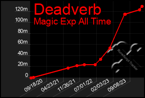 Total Graph of Deadverb