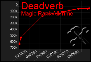 Total Graph of Deadverb