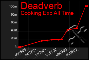 Total Graph of Deadverb