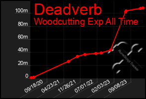 Total Graph of Deadverb