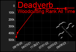 Total Graph of Deadverb