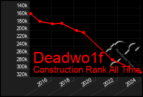 Total Graph of Deadwo1f