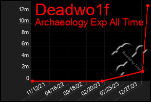 Total Graph of Deadwo1f