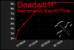 Total Graph of Deadwo1f