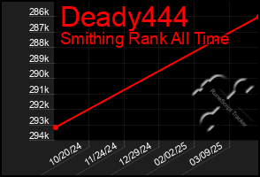Total Graph of Deady444