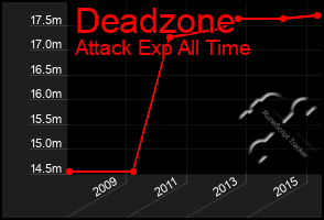 Total Graph of Deadzone