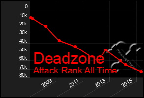 Total Graph of Deadzone