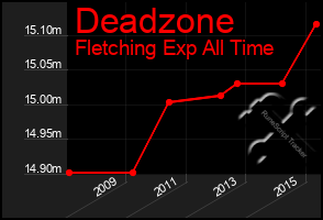 Total Graph of Deadzone
