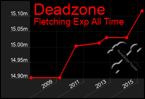 Total Graph of Deadzone