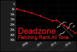 Total Graph of Deadzone