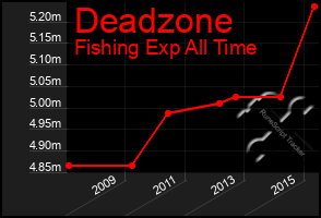 Total Graph of Deadzone