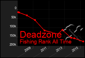 Total Graph of Deadzone