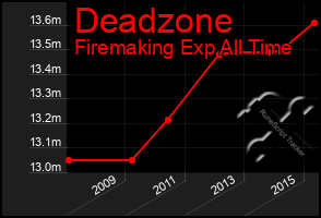 Total Graph of Deadzone