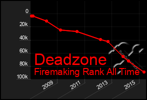 Total Graph of Deadzone