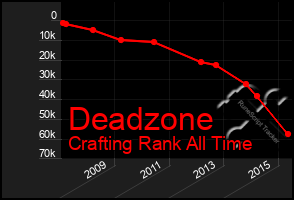 Total Graph of Deadzone