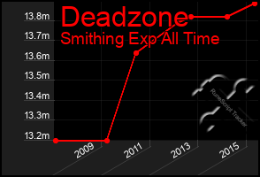 Total Graph of Deadzone