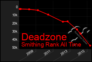 Total Graph of Deadzone