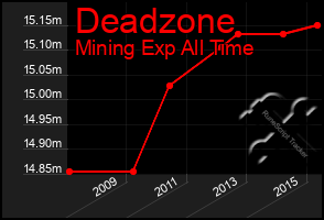 Total Graph of Deadzone