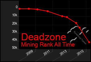 Total Graph of Deadzone