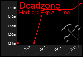 Total Graph of Deadzone