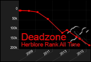 Total Graph of Deadzone