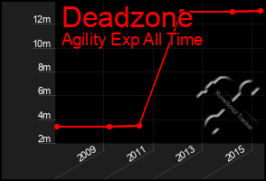 Total Graph of Deadzone