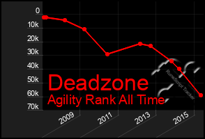 Total Graph of Deadzone