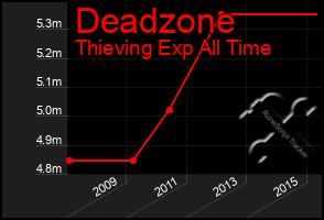 Total Graph of Deadzone