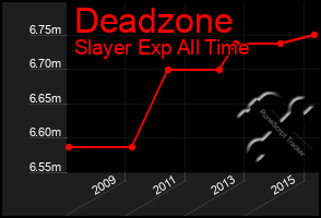 Total Graph of Deadzone