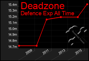 Total Graph of Deadzone