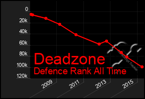 Total Graph of Deadzone