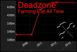 Total Graph of Deadzone