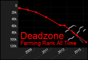 Total Graph of Deadzone